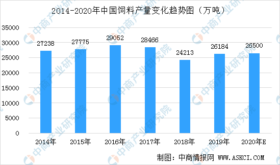 國(guó)內(nèi)飼料生產(chǎn)企業(yè)再掀漲價(jià)潮 2020年飼料工業(yè)產(chǎn)量